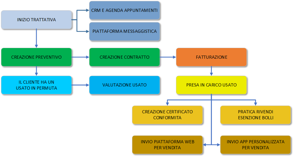 Schema Funzionale Schema Funzionale