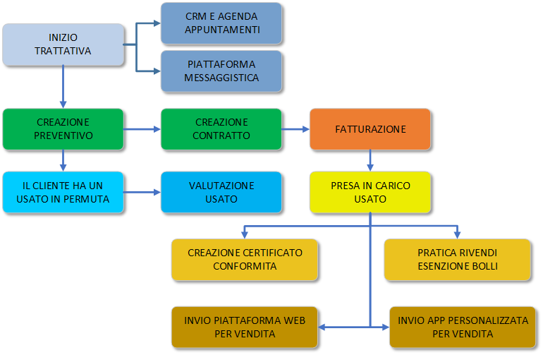 Schema Funzionale Schema Funzionale